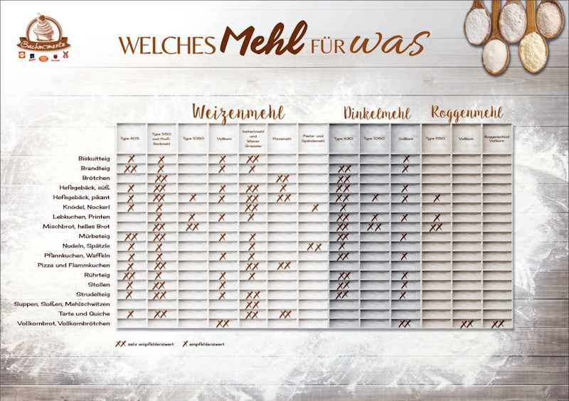 Tabelle Mehlsorten