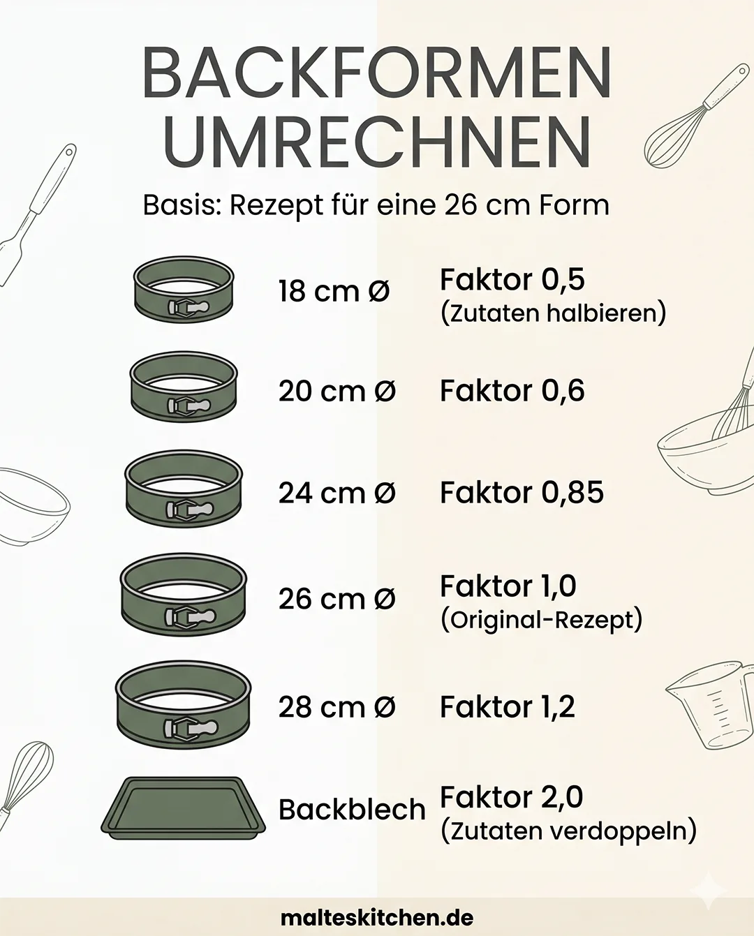 Infografik zur Umrechnung für Backformen in unterschiedlichen Größen.